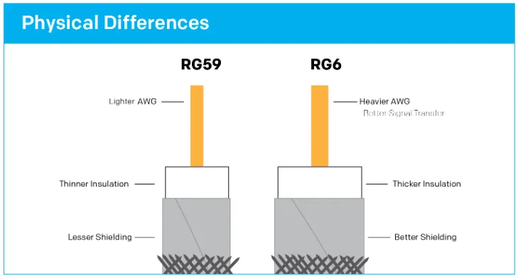 Image showing the difference between RG59 and RG6. Image illustrates the center conductor, shield layer, third layer and pvc jacket.